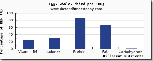 chart to show highest vitamin b6 in an egg per 100g